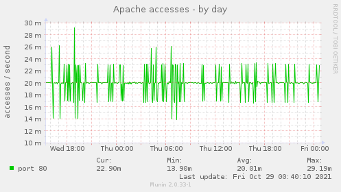 Apache accesses