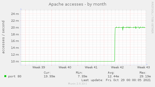 Apache accesses