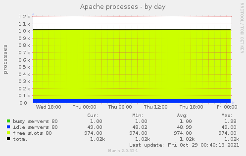 Apache processes