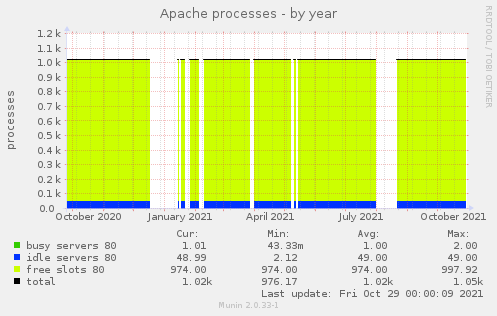 Apache processes