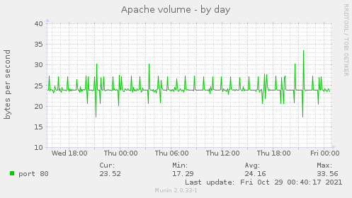 Apache volume