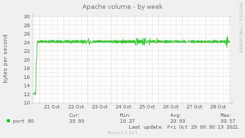 Apache volume