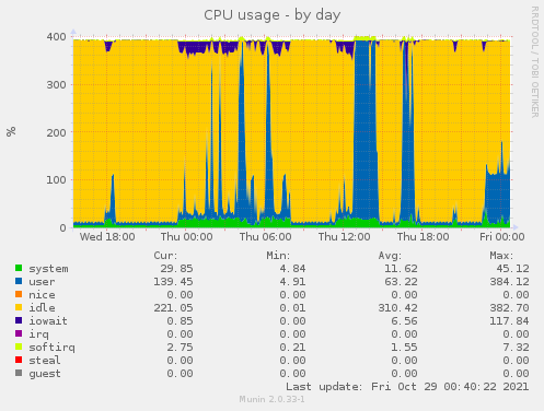 daily graph