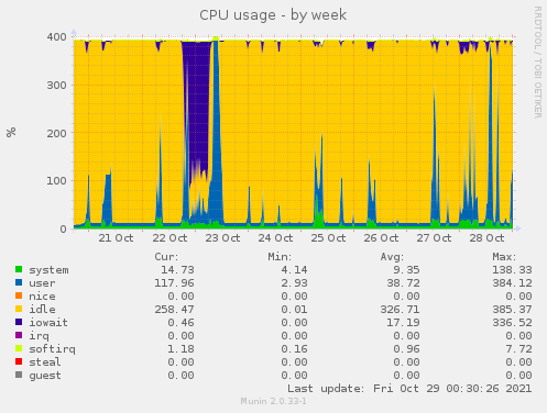 weekly graph