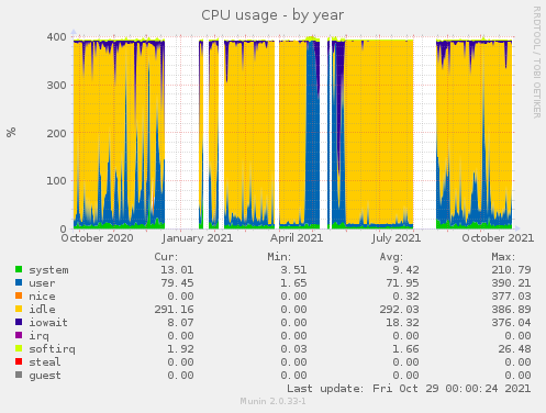 CPU usage