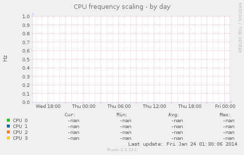 CPU frequency scaling