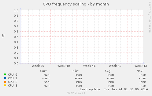 CPU frequency scaling