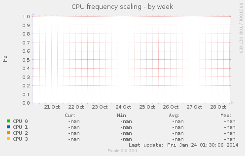 CPU frequency scaling