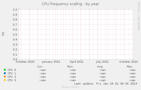 CPU frequency scaling