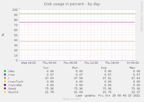 Disk usage in percent