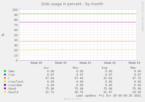 Disk usage in percent