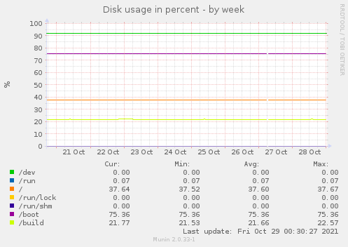 Disk usage in percent