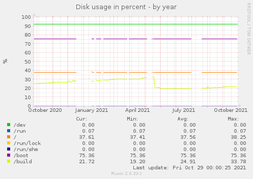 Disk usage in percent