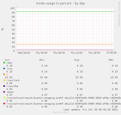 Inode usage in percent