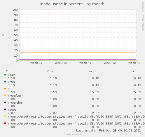 Inode usage in percent