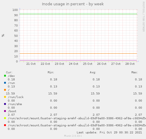 Inode usage in percent