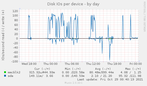 Disk IOs per device