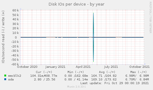 Disk IOs per device