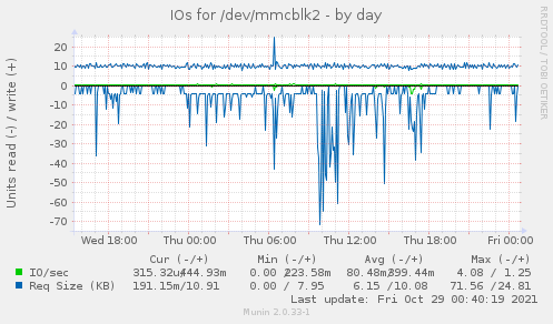 IOs for /dev/mmcblk2