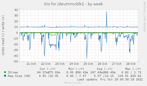 weekly graph