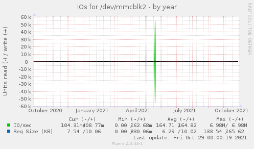 IOs for /dev/mmcblk2