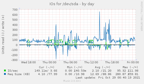 IOs for /dev/sda