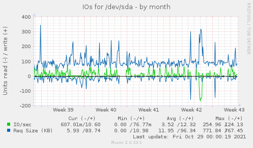 IOs for /dev/sda