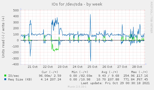 IOs for /dev/sda