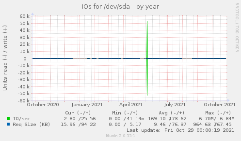 IOs for /dev/sda