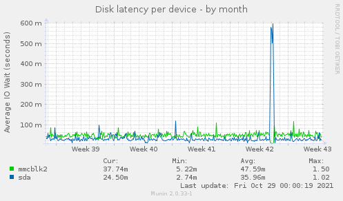 Disk latency per device