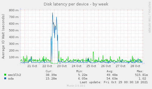 Disk latency per device