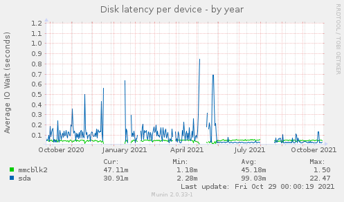 Disk latency per device