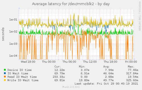 Average latency for /dev/mmcblk2