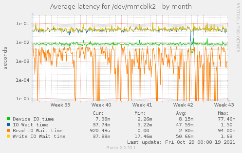 Average latency for /dev/mmcblk2