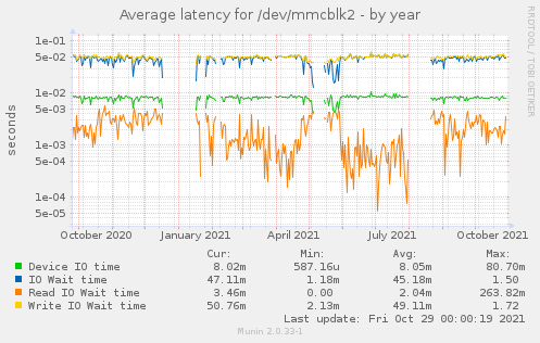Average latency for /dev/mmcblk2