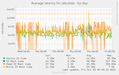 Average latency for /dev/sda