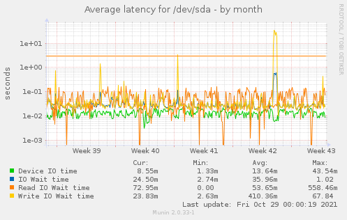 Average latency for /dev/sda