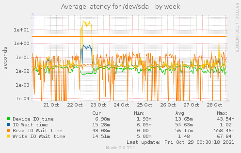 Average latency for /dev/sda