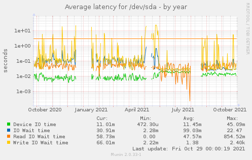 Average latency for /dev/sda