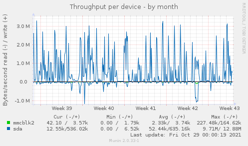 Throughput per device