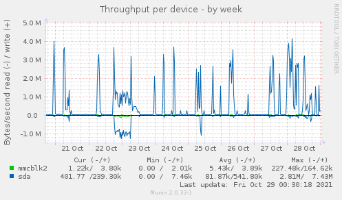 Throughput per device