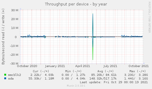 Throughput per device