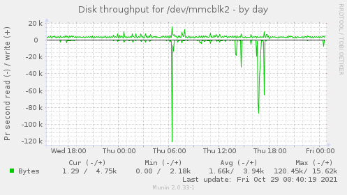 Disk throughput for /dev/mmcblk2