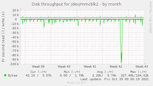 Disk throughput for /dev/mmcblk2