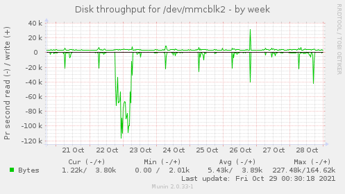 Disk throughput for /dev/mmcblk2