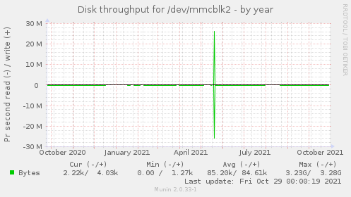 Disk throughput for /dev/mmcblk2