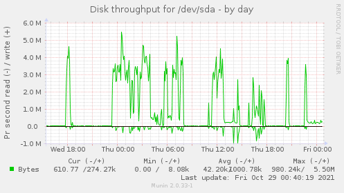 Disk throughput for /dev/sda