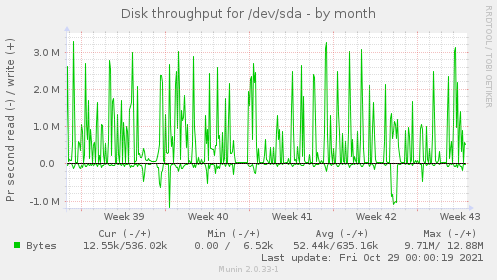 Disk throughput for /dev/sda