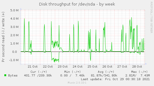 Disk throughput for /dev/sda