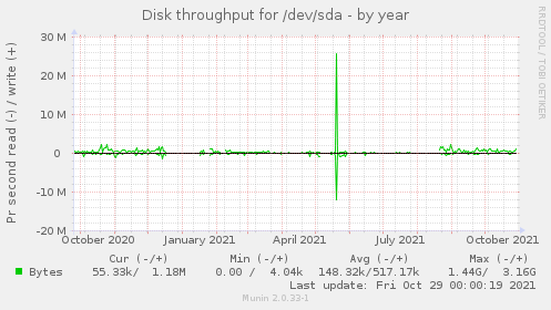 Disk throughput for /dev/sda